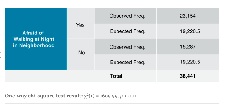 of people who do and do not feel safe walking in their