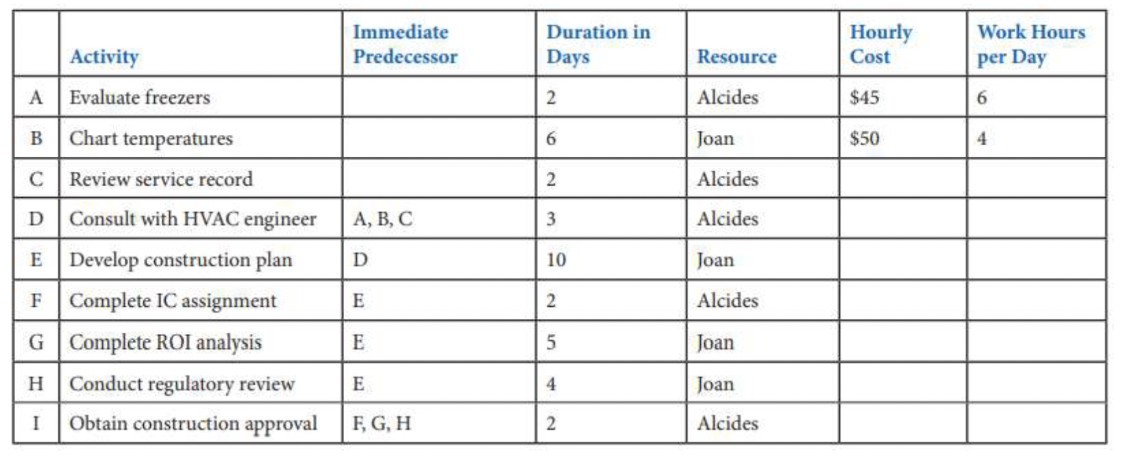  Using the data below, create a time-phased budget for the project.