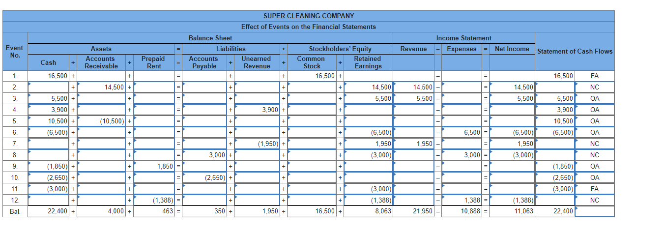 Problem 3-28A (Algo) Show how the events affect the financial statements using