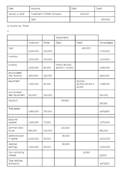 The Voldomort and Potter Companies had the following balance sheets Cash inventory