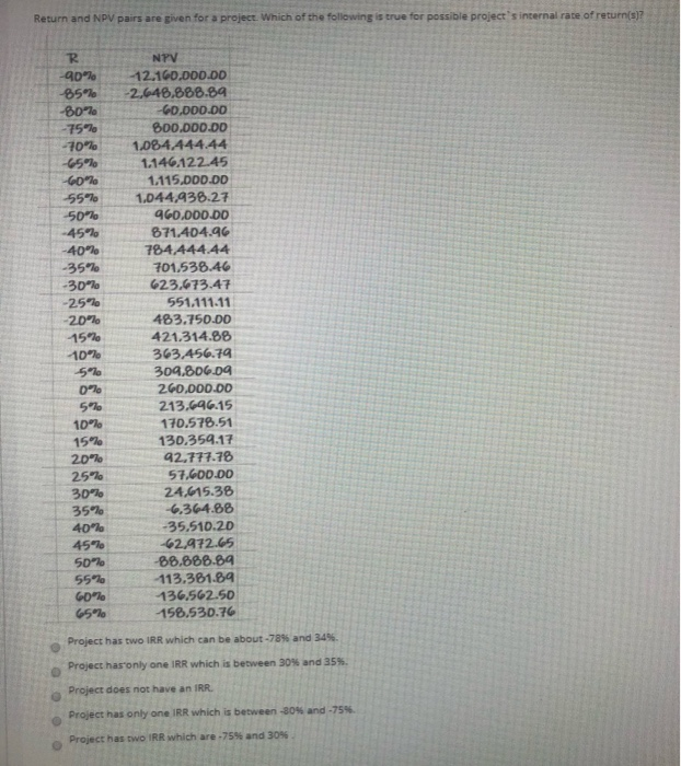  Return and NPV pairs are given for a project. Which of