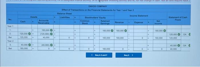 Davos collected $120,000 cash from accounts receivable during Year 1, and the
