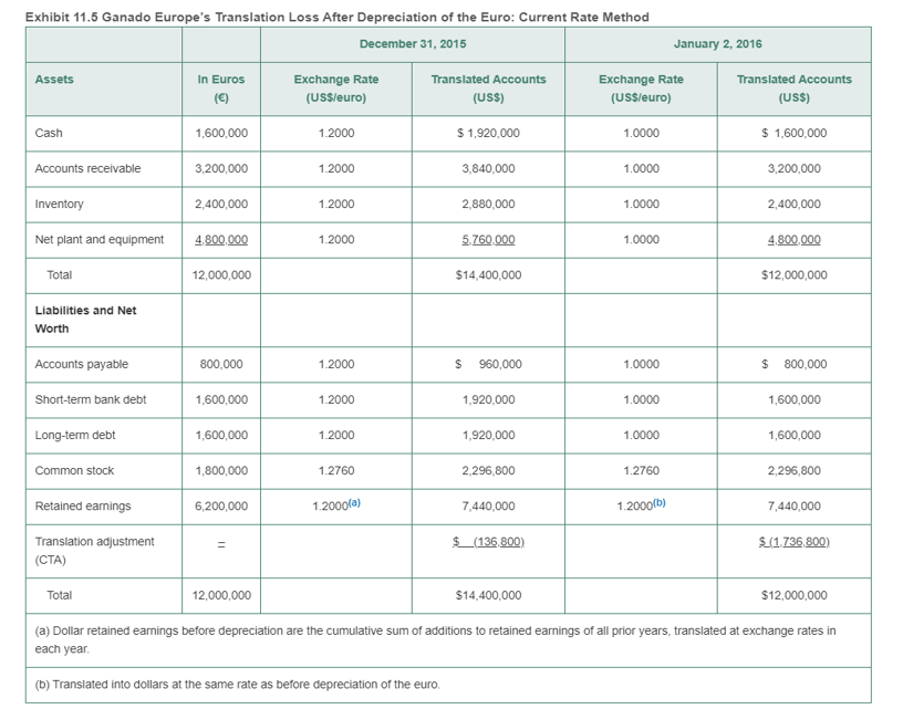Recreate this sheet using Current Rate method using Excel formulas. Exhibit 11.5
