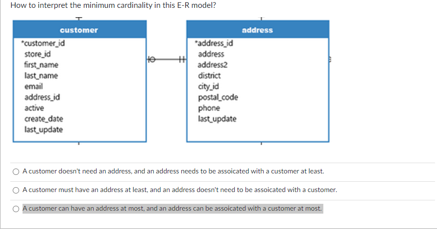  How to interpret the minimum cardinality in this E-R model? ++