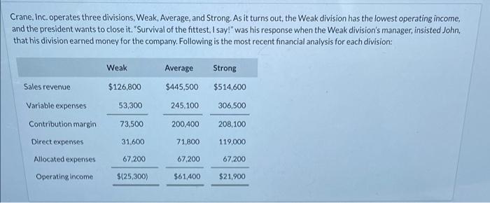  Crane, Inc. operates three divisions, Weak, Average, and Strong. As it