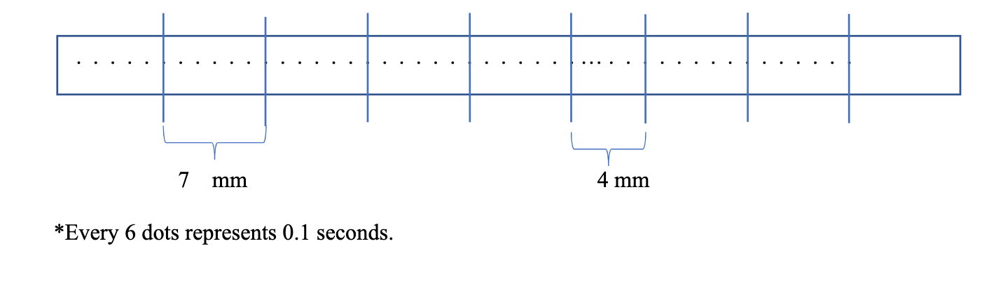  \f3. Analyze the ticker tape below. Compare the spacing between the