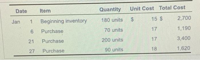  Date Item Quantity Unit Cost Total Cost $ 15 $ 180