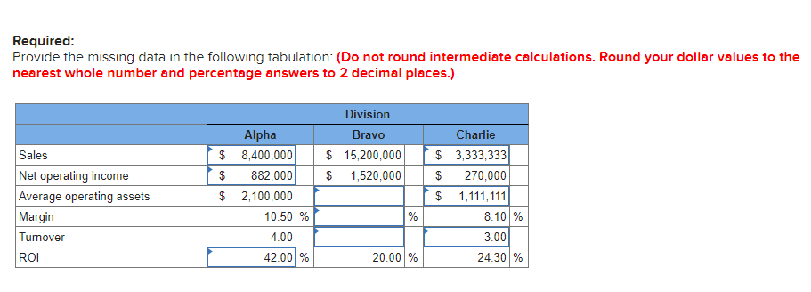 Required: Provide the missing data in the following tabulation: (Do not