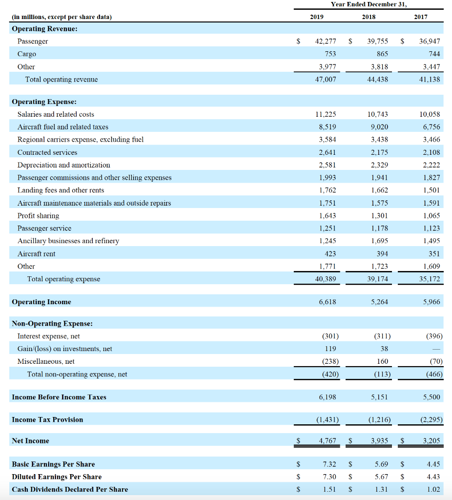 Using the selected financial data: a. Make a table showing the