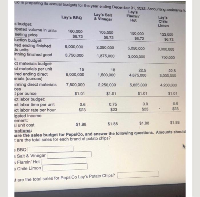 Please show work is preparing its annual budgets for the year ending