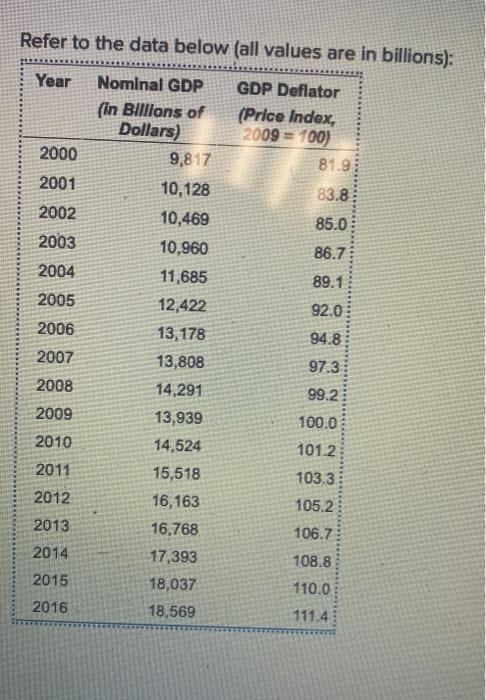  Refer to the data below (all values are in billions): Year