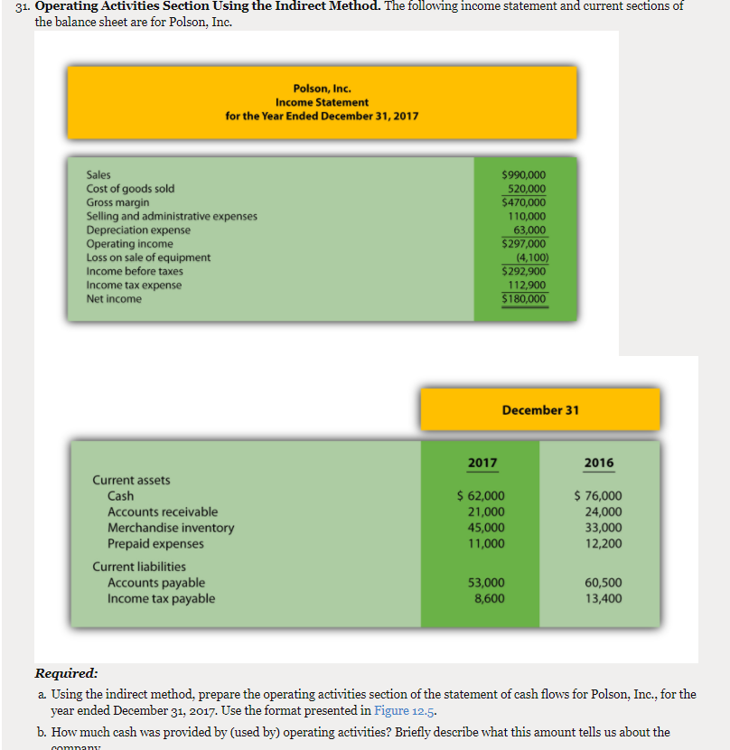  31. Operating Activities Section Using the Indirect Method. The following income