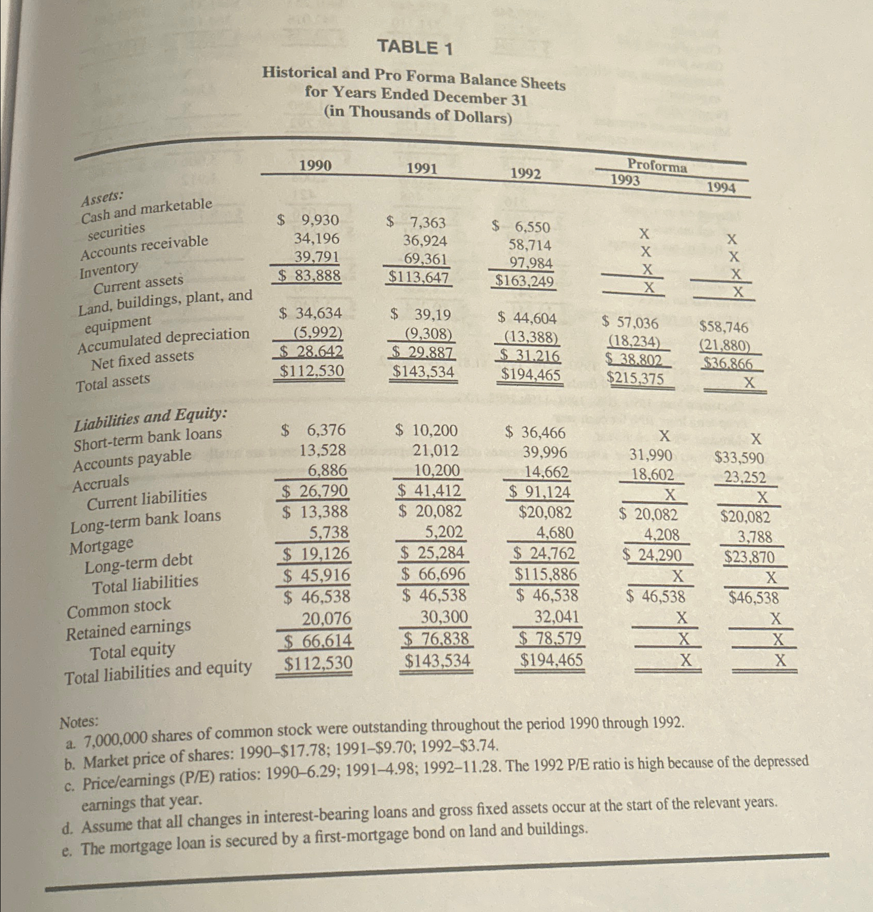  Fill the Xs.TABLE 1 Historical and Pro Forma Balance Sheets for