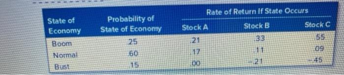 three stocks: A. If your portfolio is invested 40 percent each in