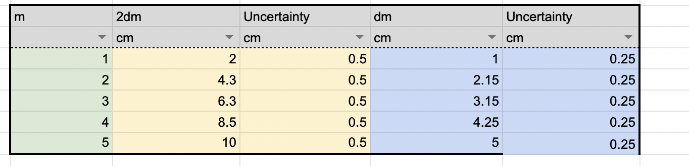 your hair from your micrometer measurements, and propagate uncertainty. For each m,