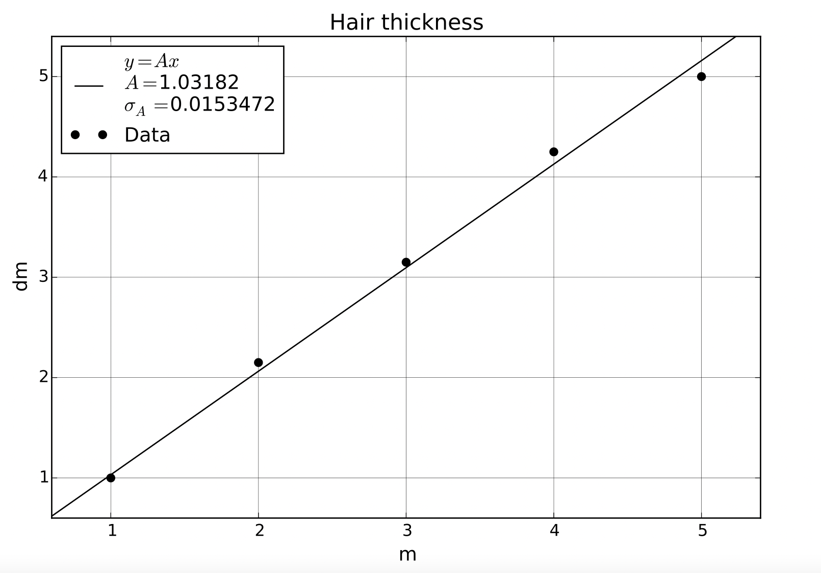 dm vs. 717.. From the slope, extract a measurement of hair diameter,