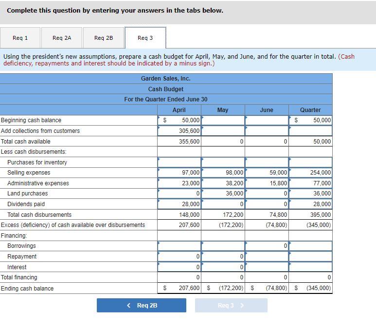 borrow money during this quarter to support peak sales of lawn care