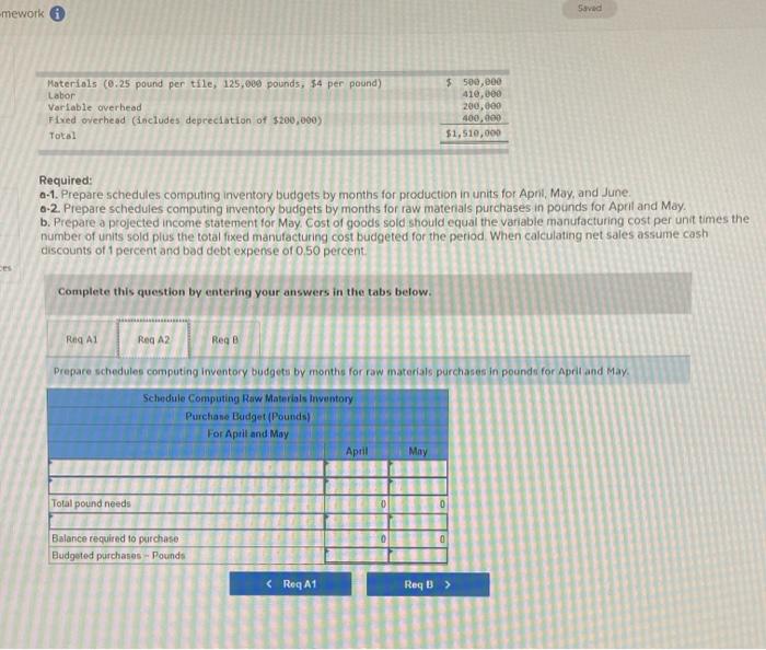 that it will need to borrow cash to continue operations. It began