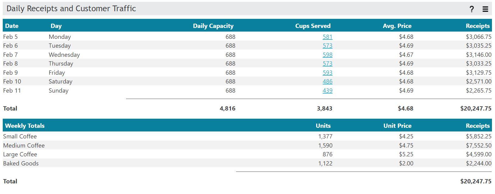from the Biz Caf simulation: Return on Assets; Inventory Turnover Ratio; and,