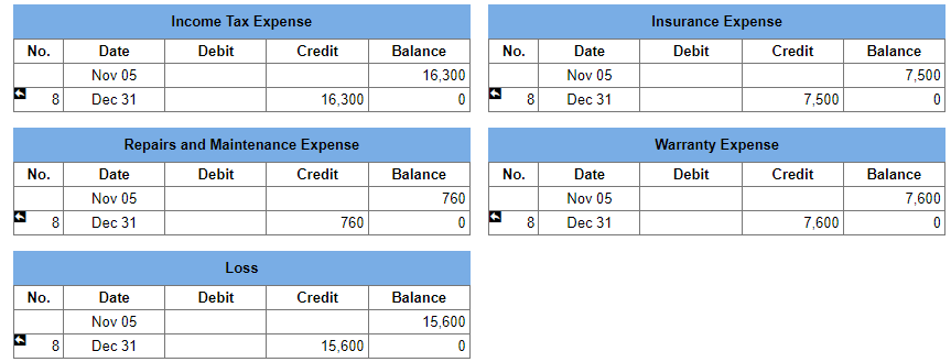 Sales Revenue Interest Revenue Retained Earnings 46,300 156,000 480 202,780 8 Dec