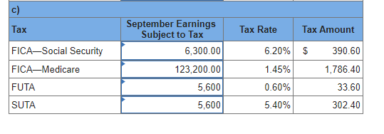 has one employee. FICA Social Security taxes are 6.2% of the first