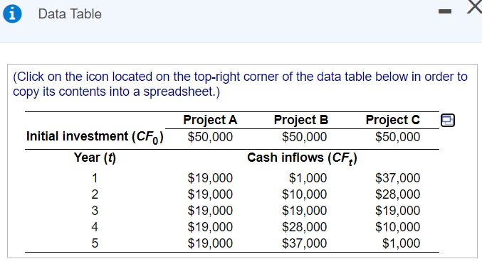 NPV Neil Corporation has three projects under consideration. The cash flows for