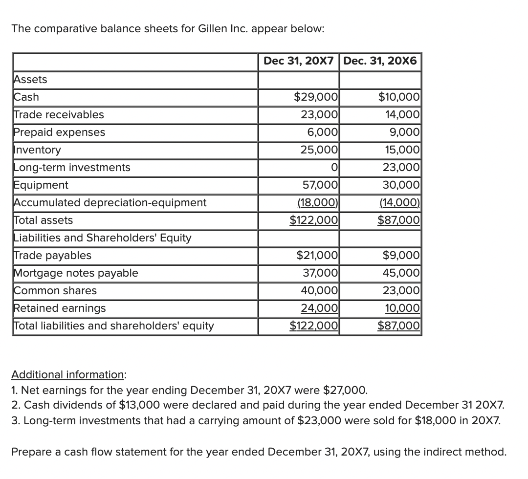 The comparative balance sheets for Gillen Inc. appear below: Dec 31,