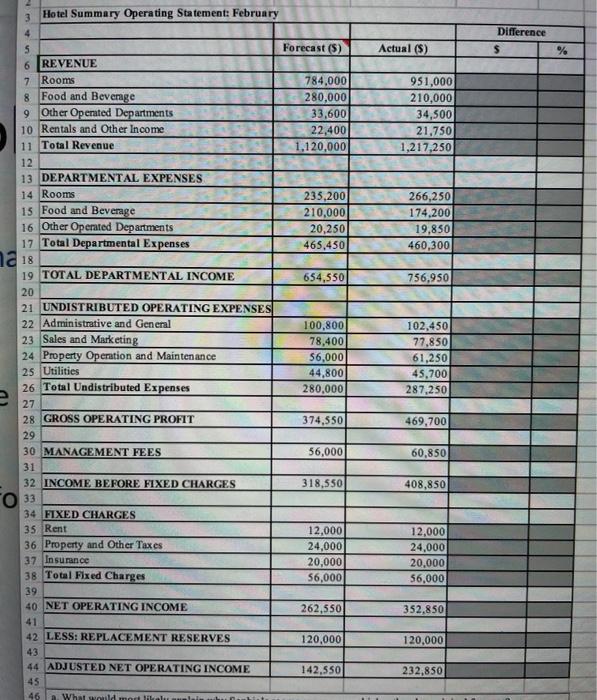  Difference $ Forecast (5) Actual (S) % 784,000 280,000 33,600 22,400