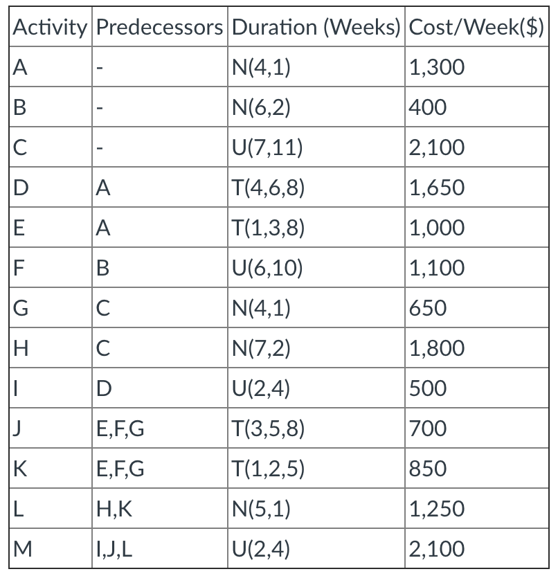 Activity Predecessors Duration (Weeks) Cost/Week($) A N(4, 1) 1,300 B N(6,2)