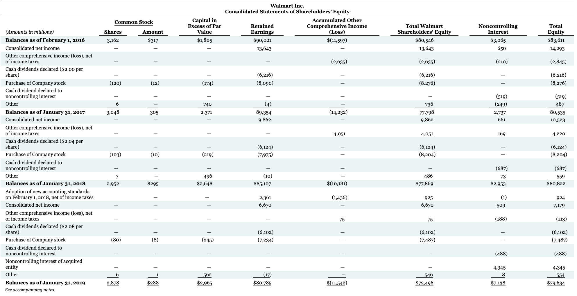 Amazon and Walmart, including the notes to the financial statements, are available