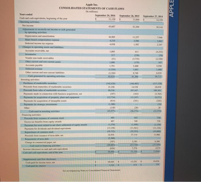 by operating activities and cash paid for dividends 3. In 2016, does