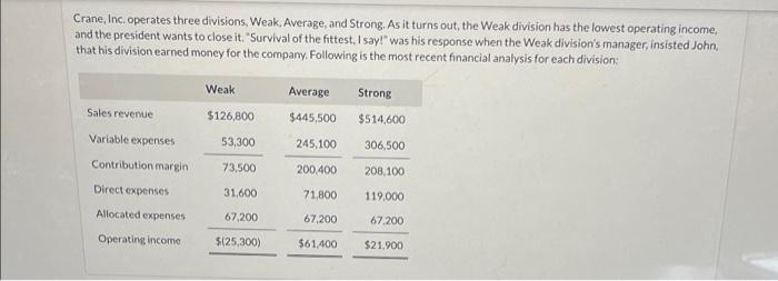 Crane, Inc. operates three divisions, Weak, Average, and Strong. As it