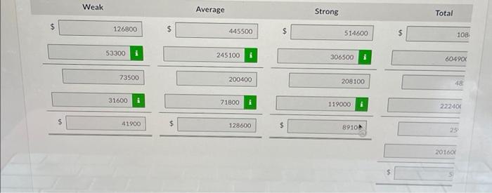 turns out the Weak division has the lowest operating income, and the
