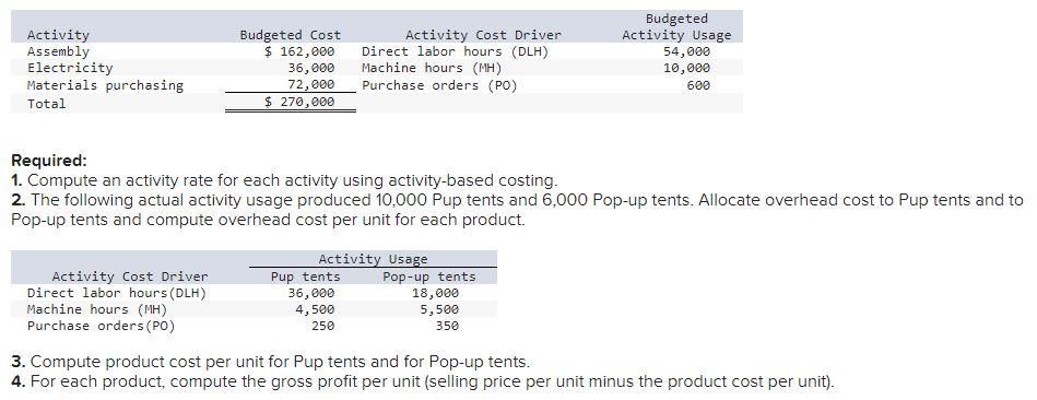  Activity Assembly Electricity Materials purchasing Total Budgeted Cost $ 162,000 36,000