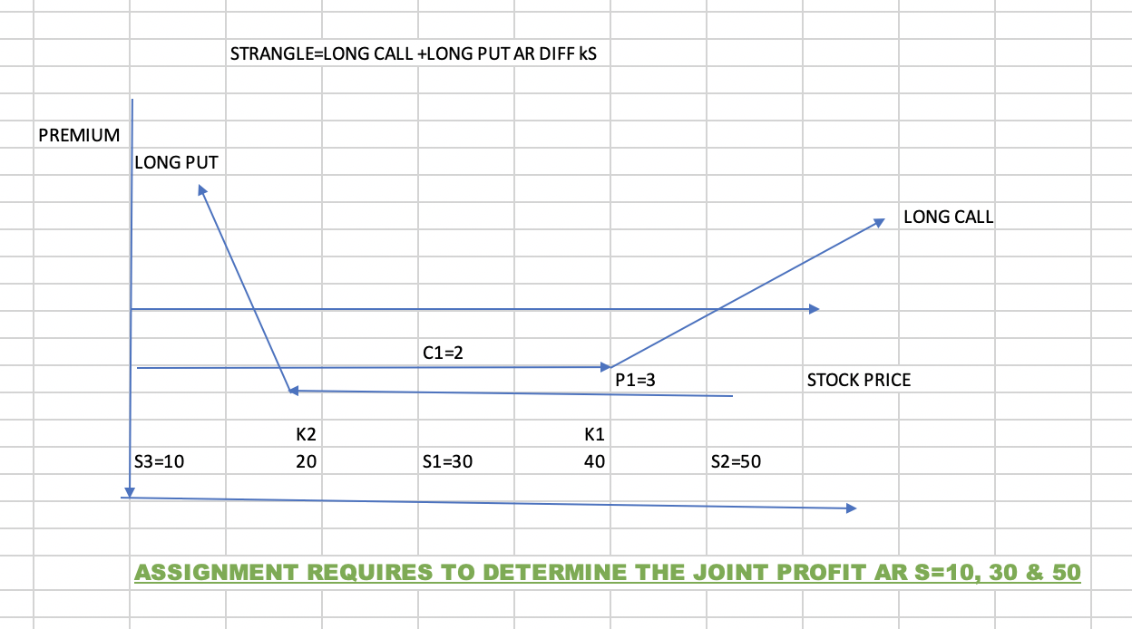Finance Please show all work using strangle strategy (typed & organized). Thank