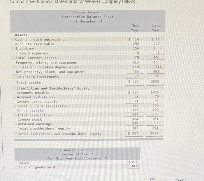  chapter 13 question 1 Comparative financial statements for Weaver Company follow: