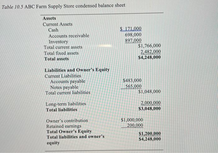 statements (Table 10.5 and Table 10.6) from the ABC Farm Supply Store