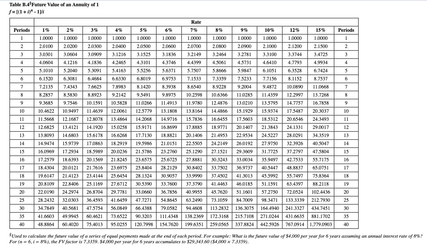 years. After five years, it can be sold for a $20,000 salvage
