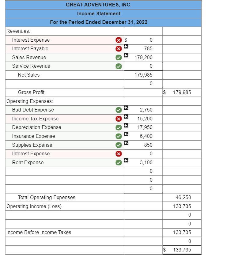 had sold gift cards of $26,400 during the year and recorded those