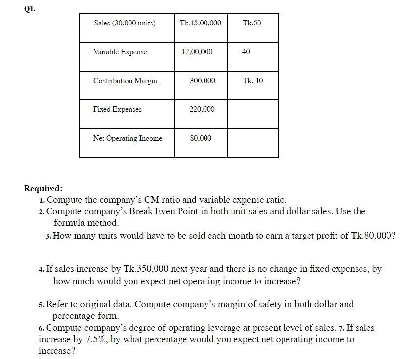 Q1 . Sales (30,000 units) Tk. 15.00.000 Tk.50 Variable Expense 12,00,000