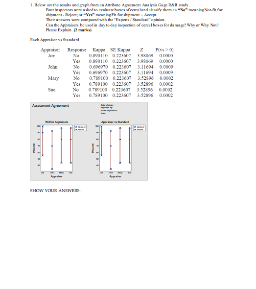  1. Below are the results and graph from an Attribute Agreement