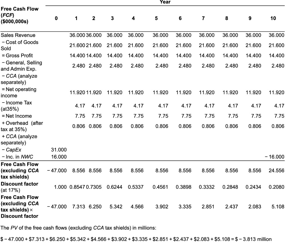 explain where each number comes from! You are a manager at Northern