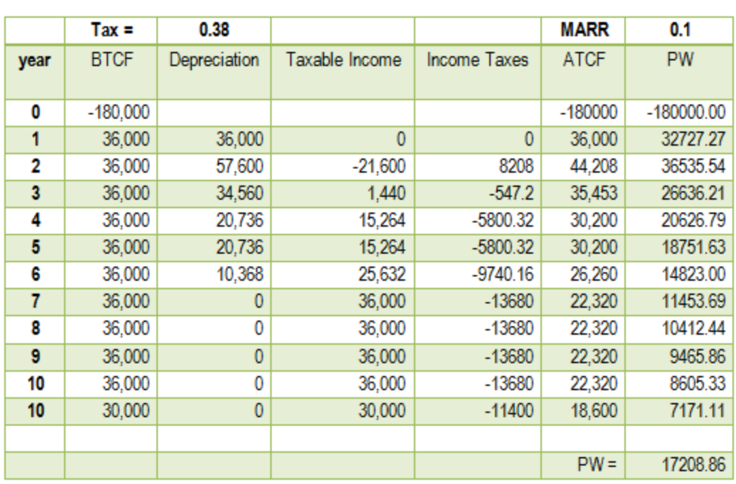 PLEASE USE EXCEL!!! Certain new machinery when placed in service is estimated