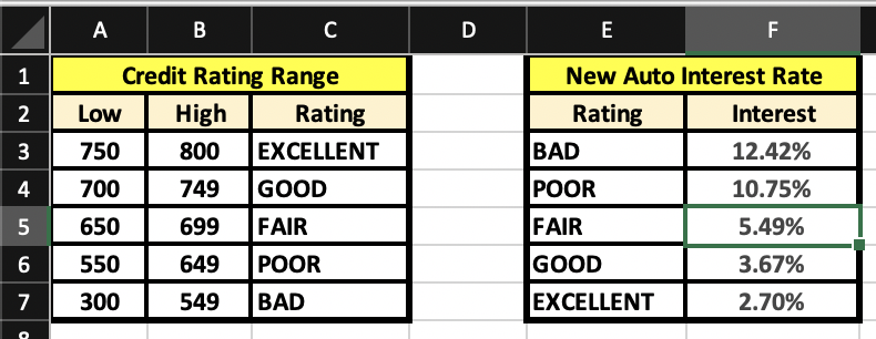 Correctly use Boolean, IF, and Statistical functions in Excel. In the 1960's,