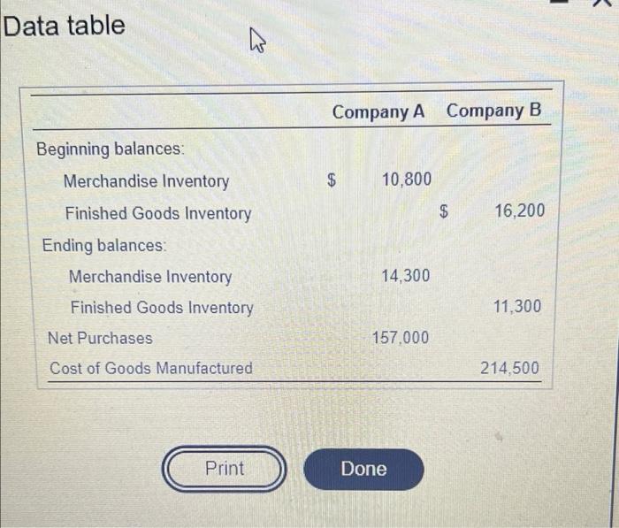 the data.) Read the requirements. Company A is a merchandising company and