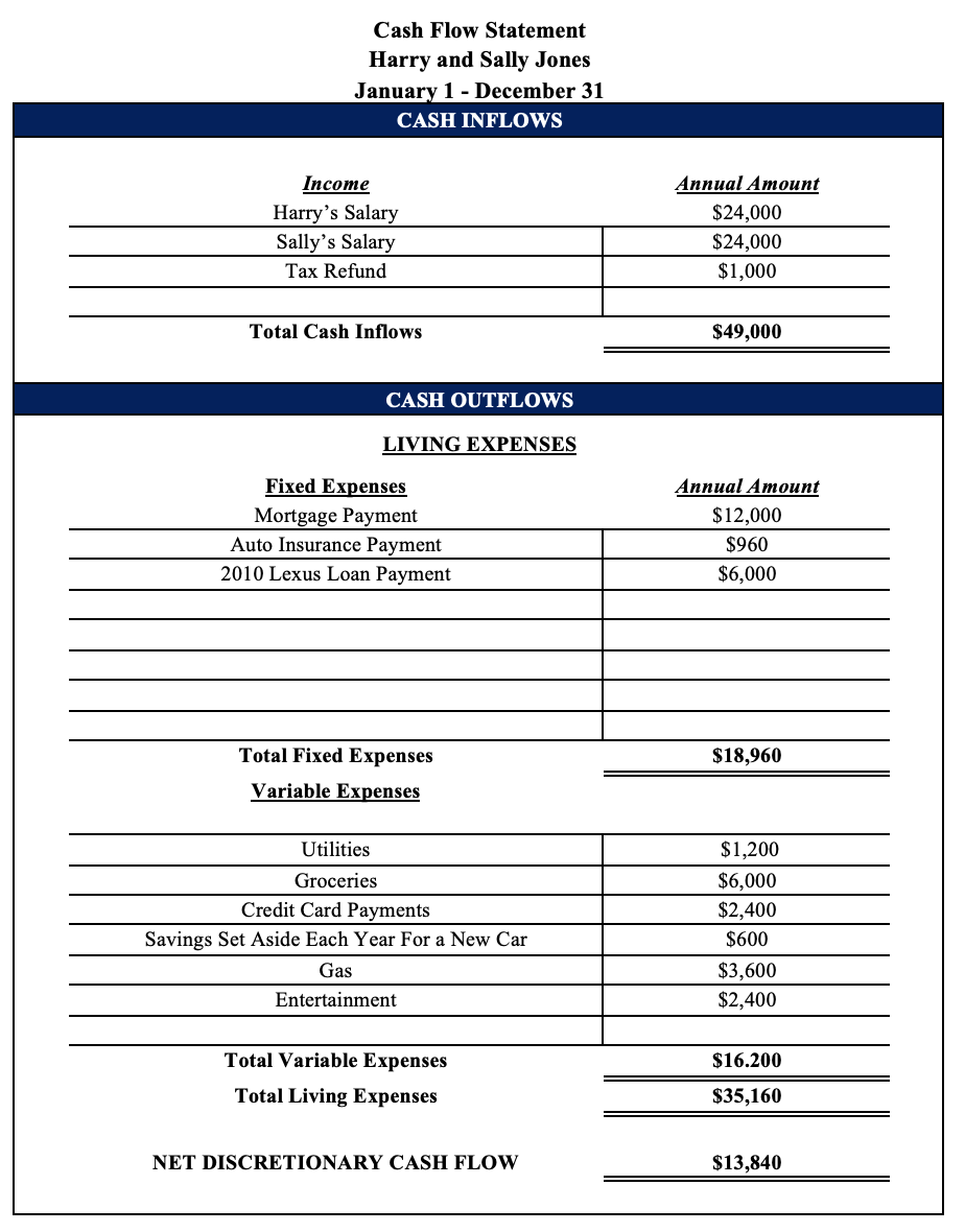 they provided to you: 1. Construct their Balance Sheet and their Cash