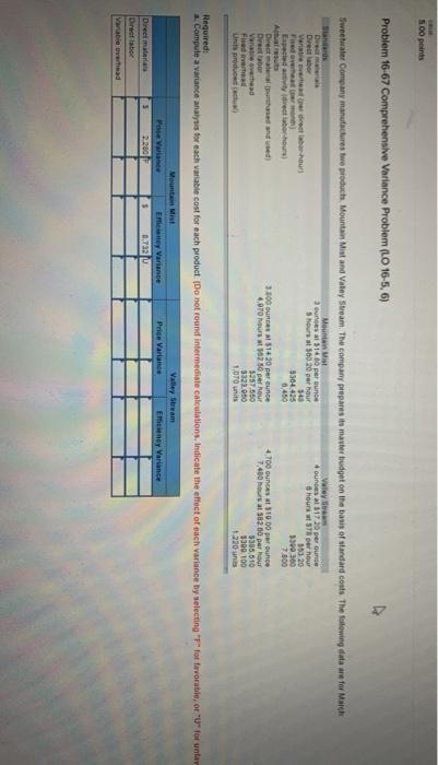  500 points Problem 16-67 Comprehensive Variance Problem (LO 16-5, 6) Sweetwater