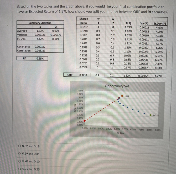  Based on the two tables and the graph above, if you