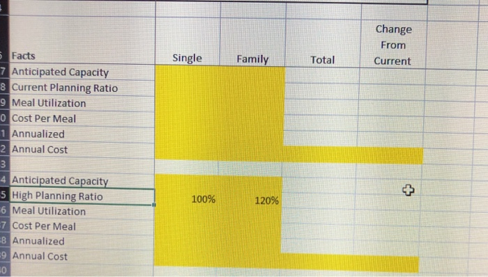 Meal Utilization from Facility Current Planning Ratio Planning Increment +/- Single 200