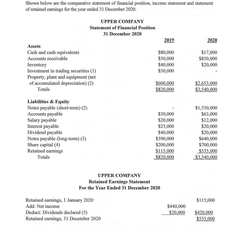 only Q a), Thanks! Shown below are the comparative statement of financial